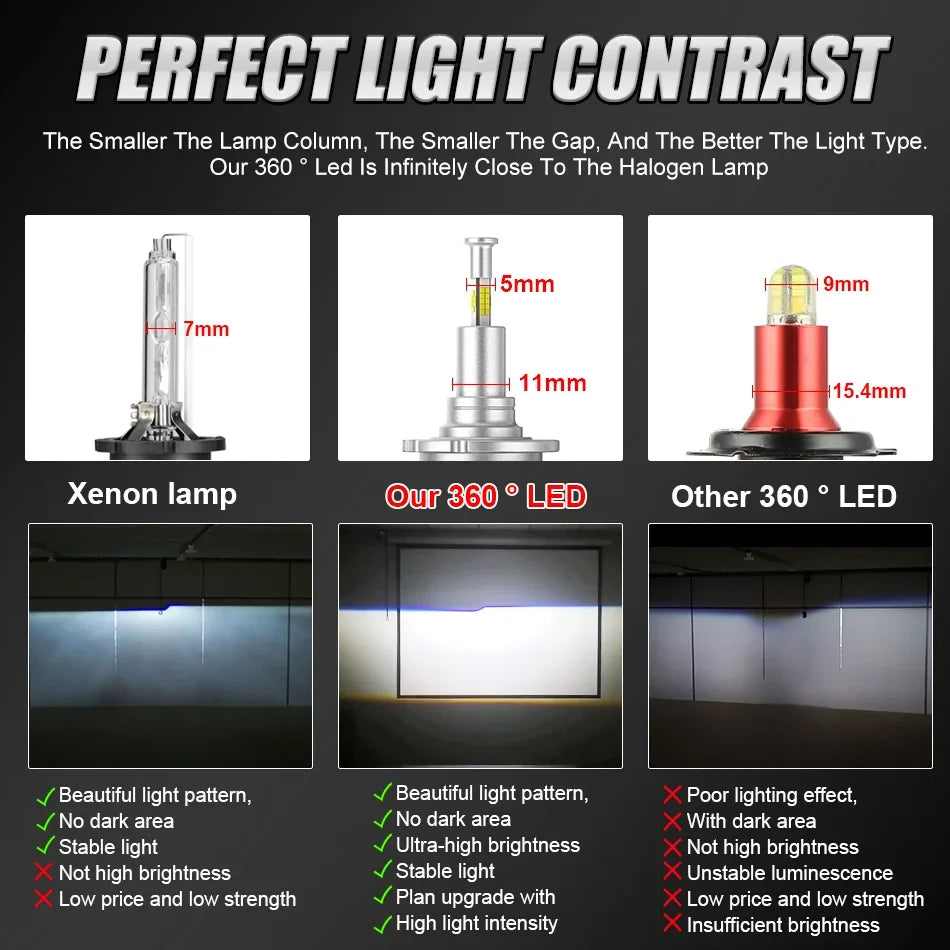 D Series LED Headlight Canbus 6600W 12800000LM Four-Sided Auto Bulbs | Plug and Play 6000K Xenon HID Replacement